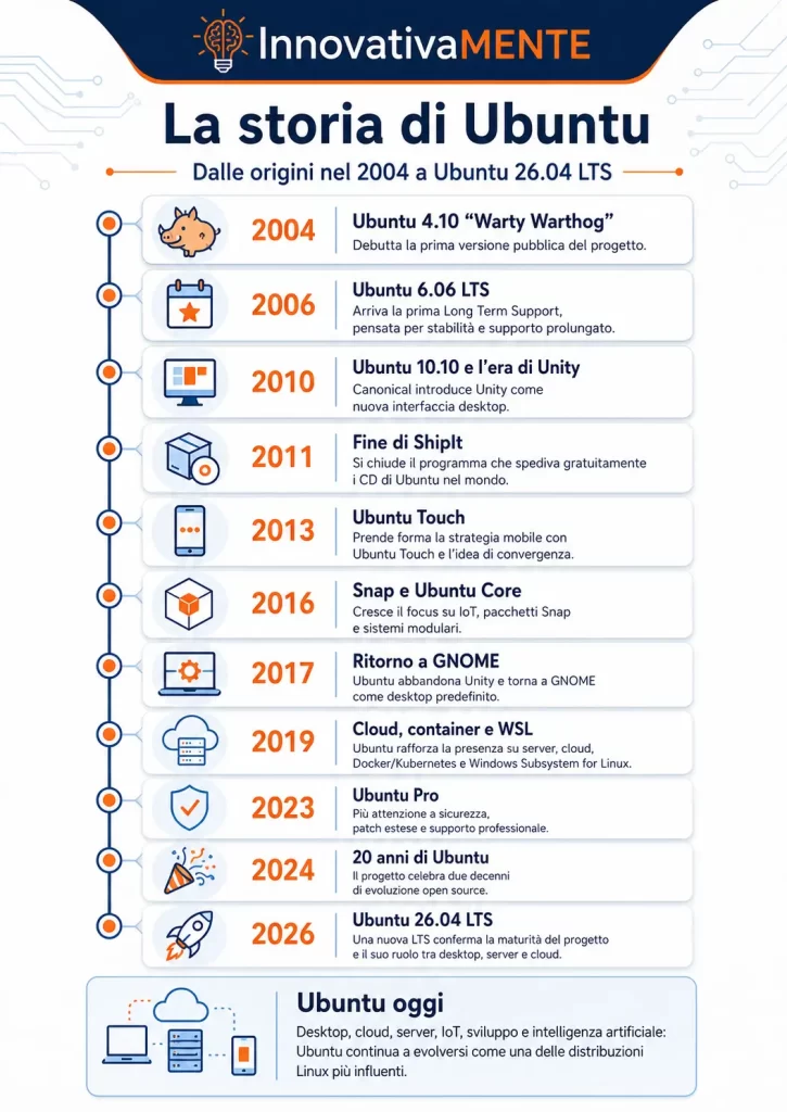 Linea temporale della storia di Ubuntu dal 2004 a Ubuntu 26.04 LTS