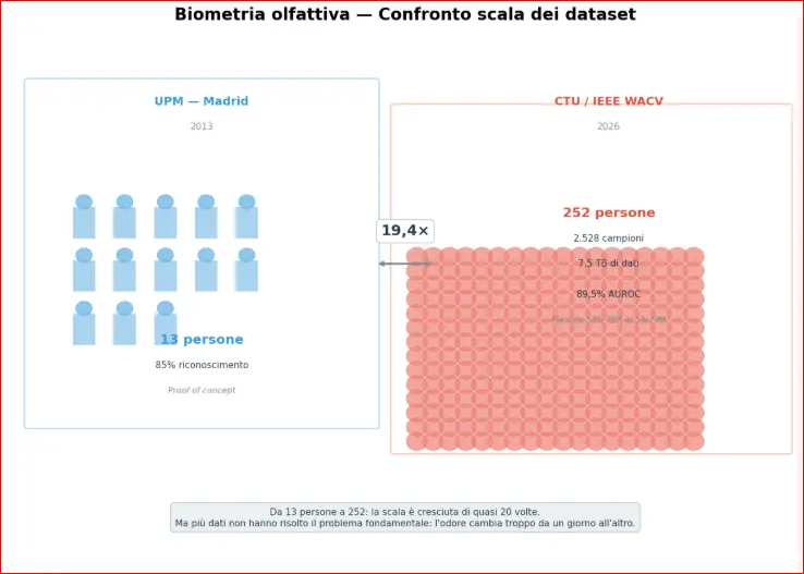 Infografica che confronta la scala dei dataset nella biometria olfattiva: a sinistra lo studio UPM di Madrid del 2013 con 13 persone e l'85% di riconoscimento, a destra lo studio CTU presentato alla IEEE WACV nel 2026 con 252 persone, 2.528 campioni e 7,5 TB di dati. La scala è cresciuta di 19,4 volte, ma più dati non hanno risolto il problema della variabilità dell'odore nel tempo.